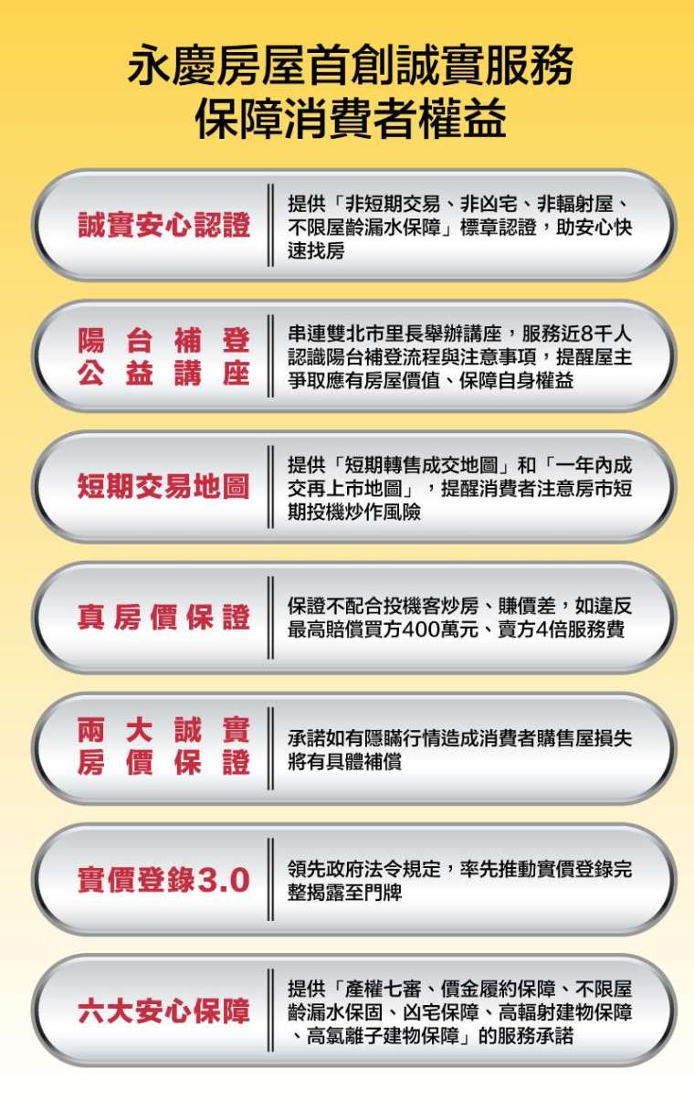  永慶房屋近年來持續創新誠實服務，以實際行動保障消費者權益，為打造一個公平交易房產平台而持續努力。(圖：永慶提供)