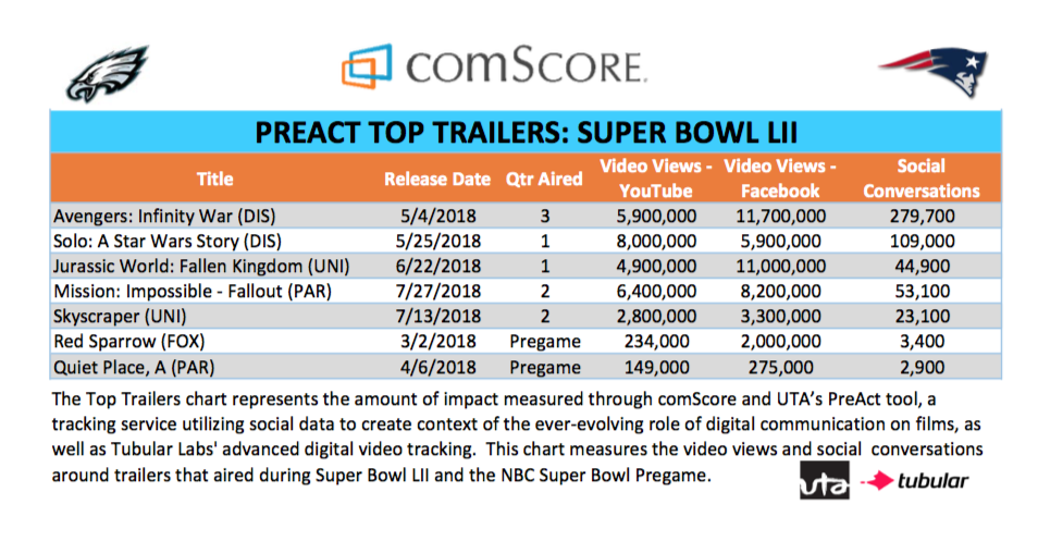 Super Bowl trailers ComScore