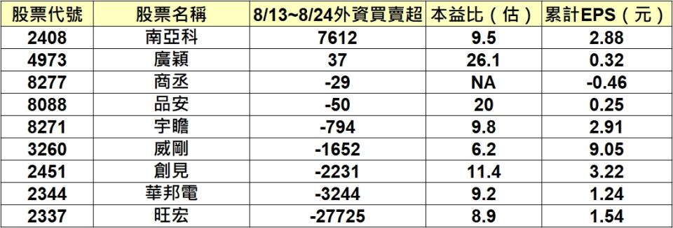 資料來源：CMoney