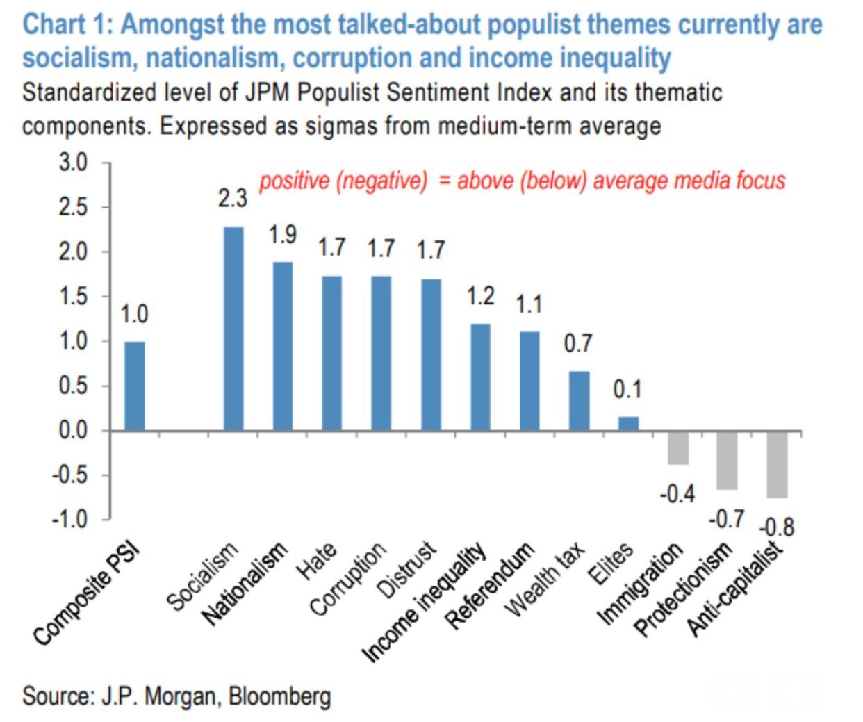 Socialism is trending upward. (Source: J.P. Morgan)