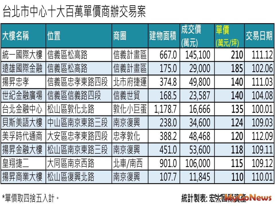 ▲北市歷年百萬單價商辦交易(圖/宏大國際資產)
