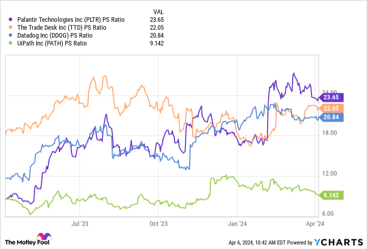 PLTR PS Ratio Chart