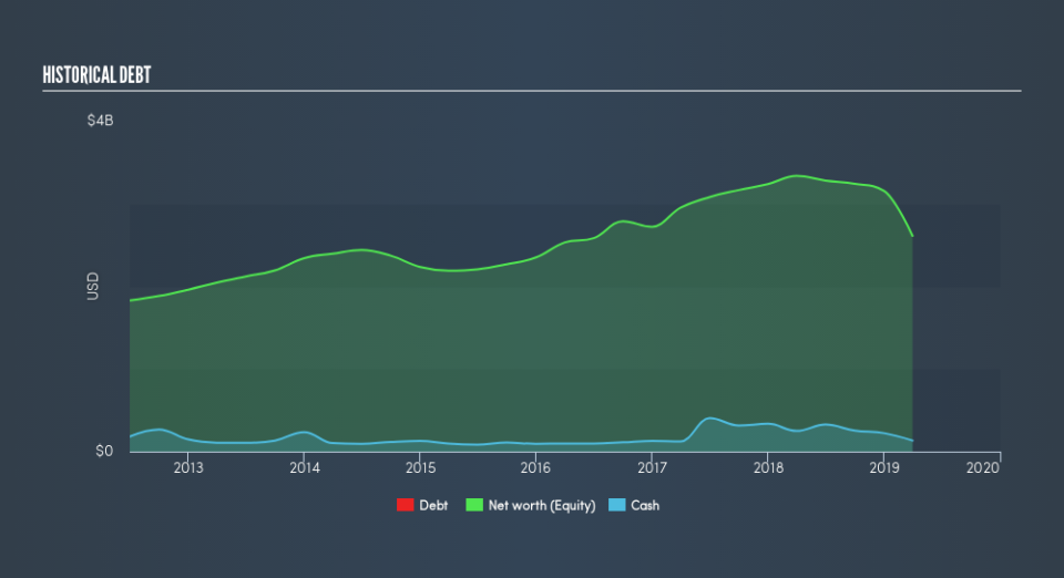 NYSE:EFX Historical Debt, June 26th 2019