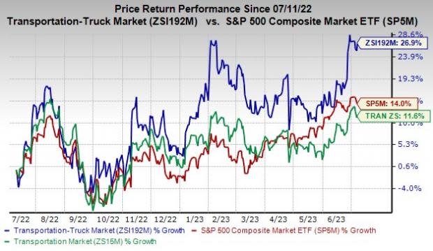 ZS192M VS S&P500