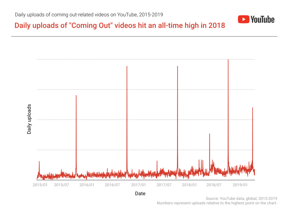 Coming out video trend