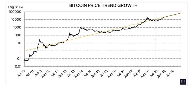 Bitcoin price logarithmic chart