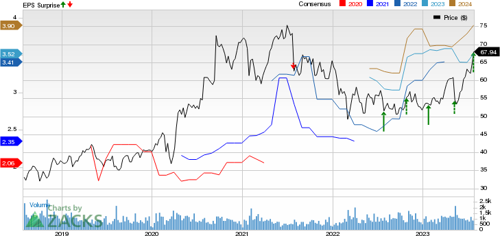 Dr. Reddy's Laboratories Ltd Price, Consensus and EPS Surprise