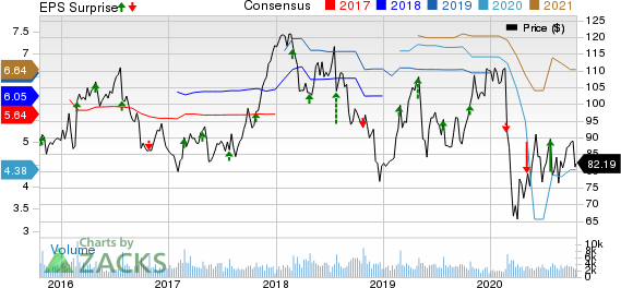 Carters, Inc. Price, Consensus and EPS Surprise