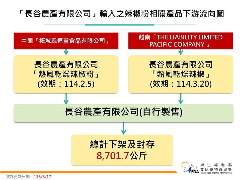 蘇丹紅再添兩批不合格（圖／食藥署提供）