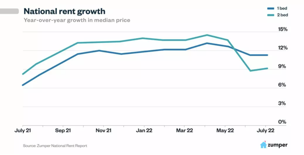 Rental inflation over the last year. (Zumper)