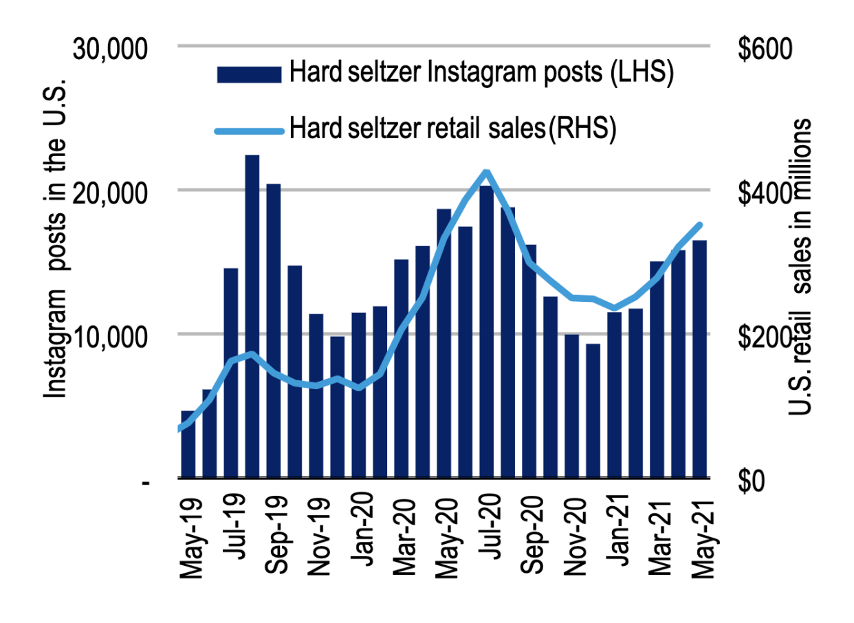 Instagram posts mentioning hard seltzer is seen as a leading indicator for hard seltzer consumption, BofA says.