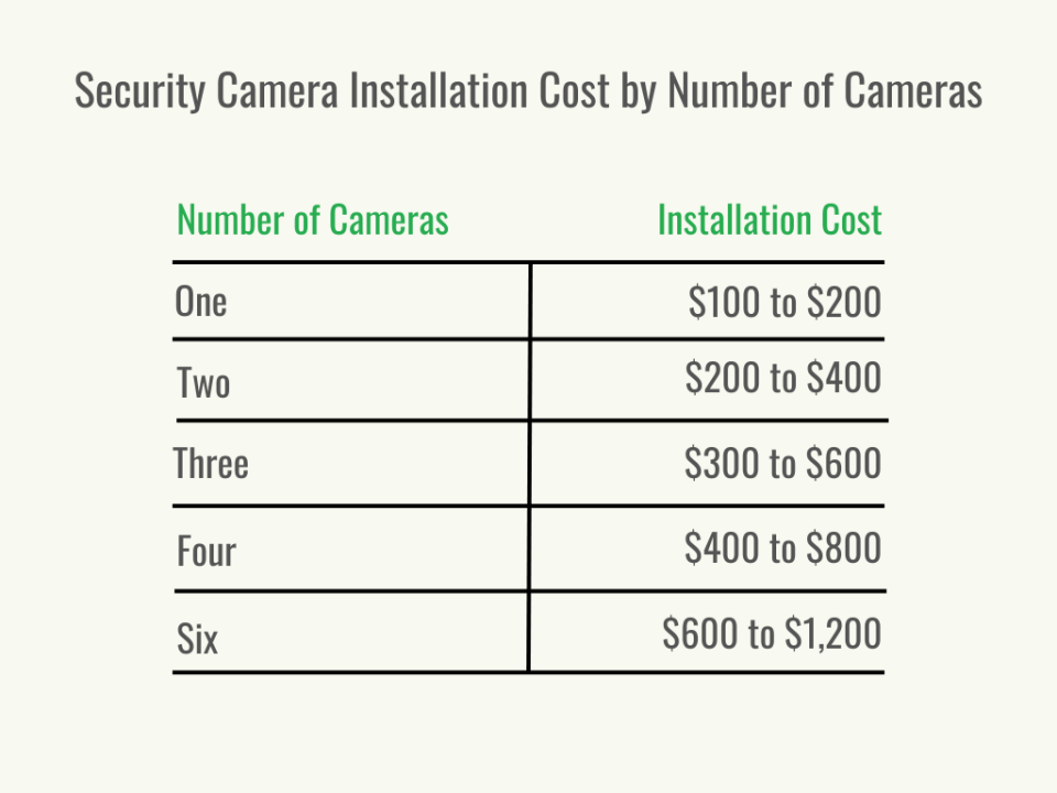 A black and green table shows security camera installation cost by number of cameras.