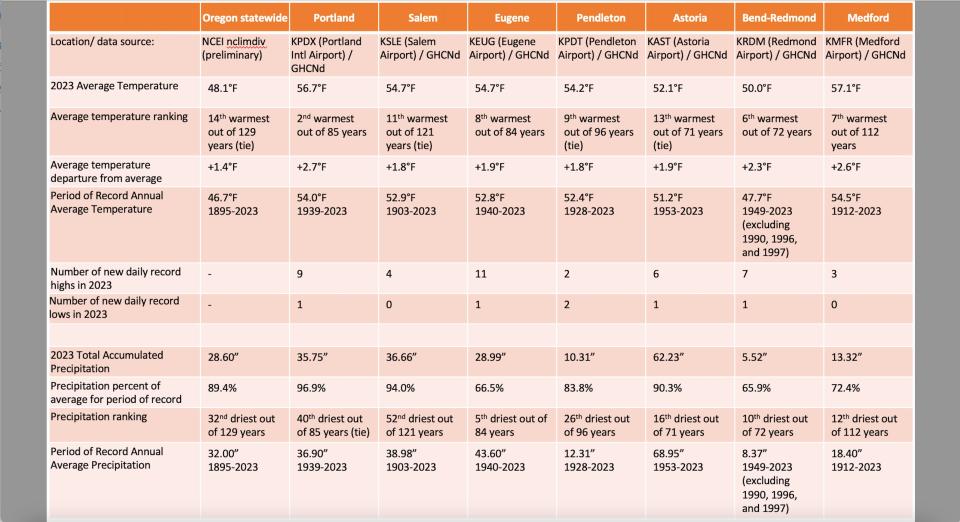 Weather statistics from 2023 from around Oregon.