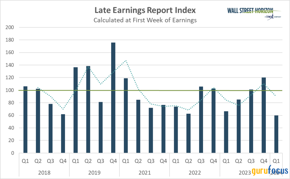 Despite Disappointing Bank Results, Corporate Uncertainty Has Never Been Lower