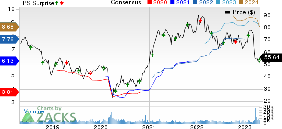 East West Bancorp, Inc. Price, Consensus and EPS Surprise