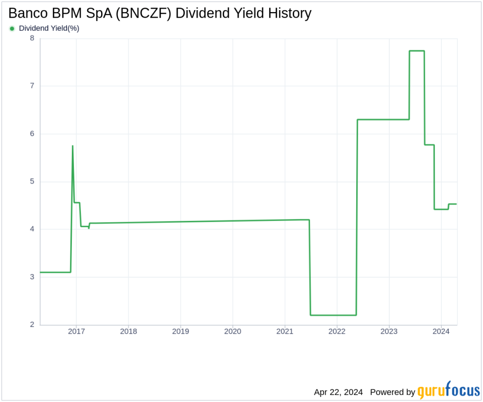 Banco BPM SpA's Dividend Analysis