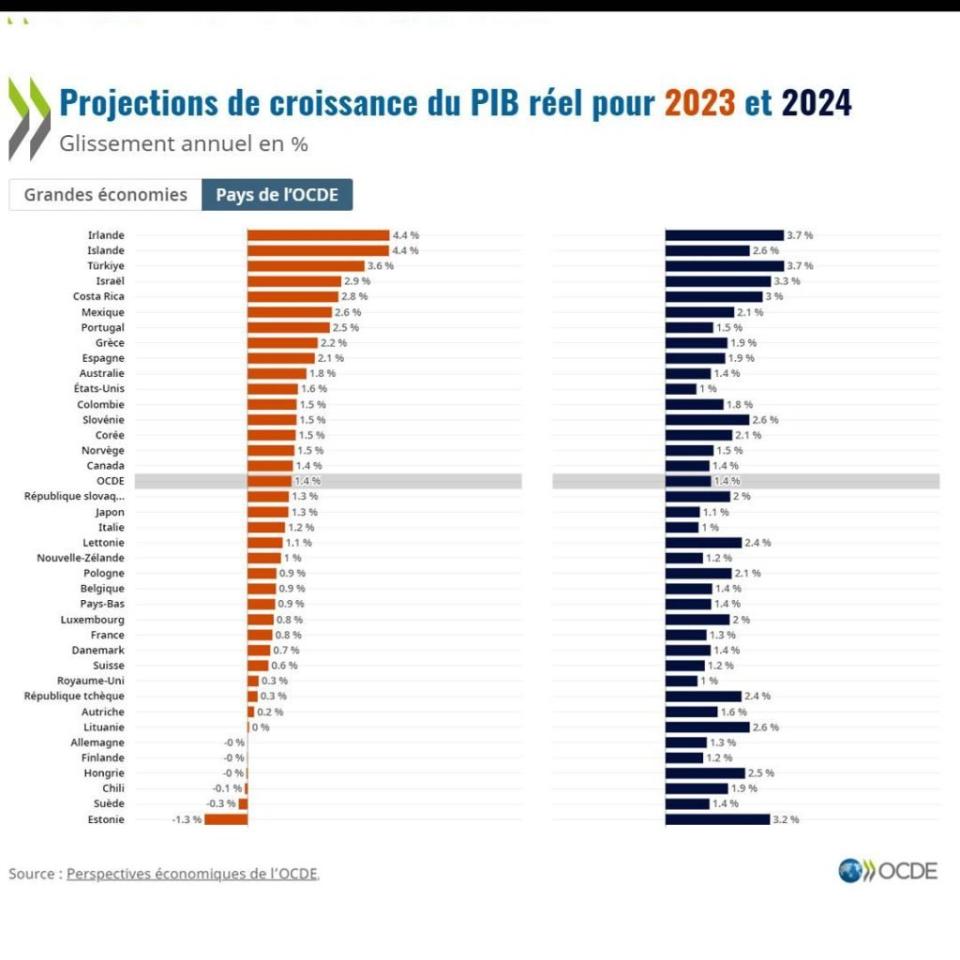 Proyecciones de la OCDE sobre la economía de Colombia