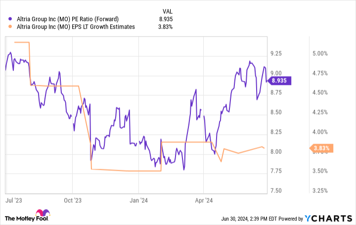 MO PE Ratio (Forward) Chart