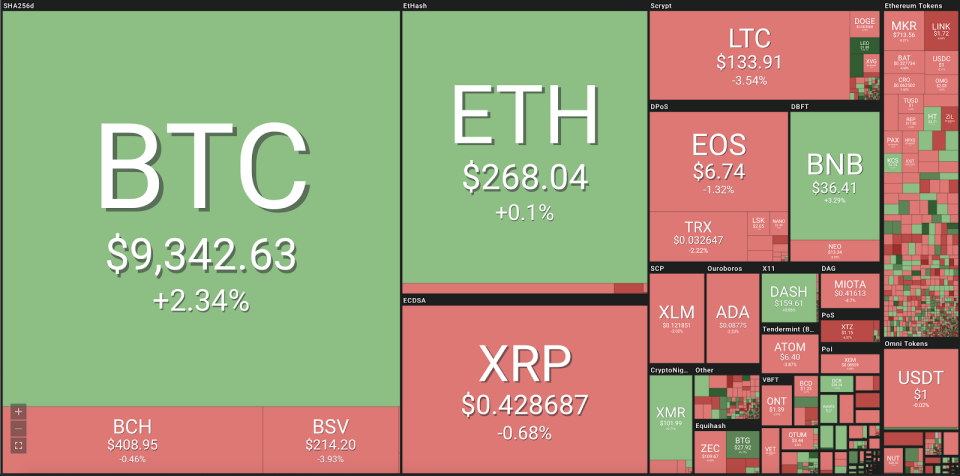 Market visualization courtesy of Coin360