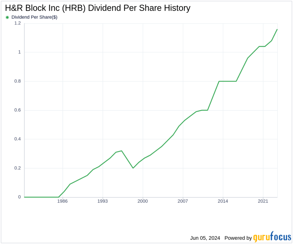 H&R Block Inc's Dividend Analysis