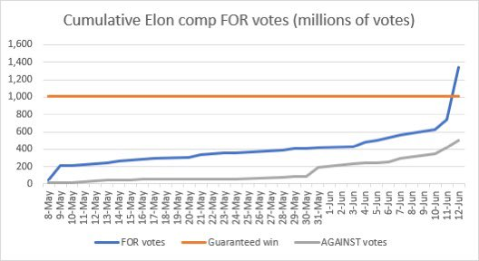 Musk votación Tesla