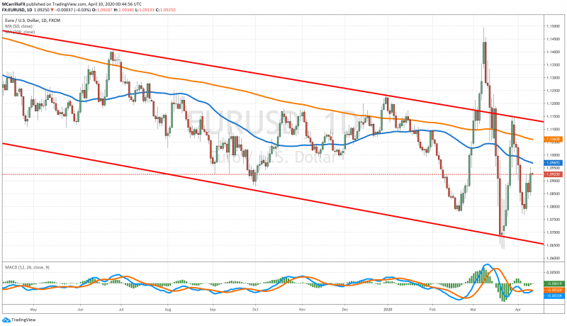 EURUSD chart diario Abril 10