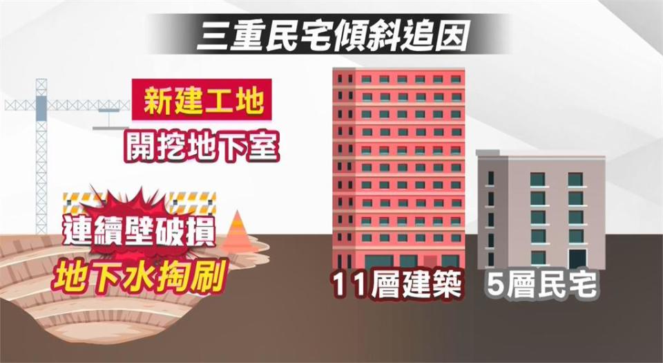 三重大樓傾斜！　新建工程挖地下室釀禍　漏夜灌水「扶正」