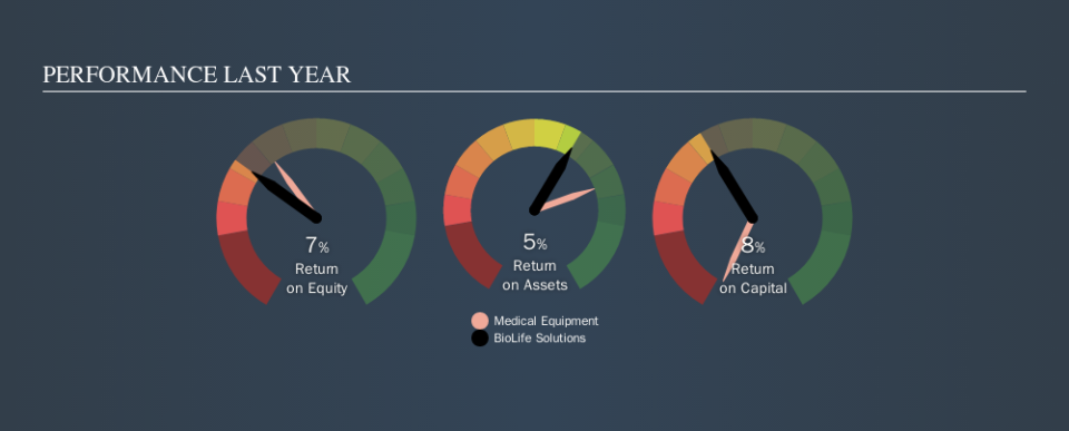 NasdaqCM:BLFS Past Revenue and Net Income, November 11th 2019