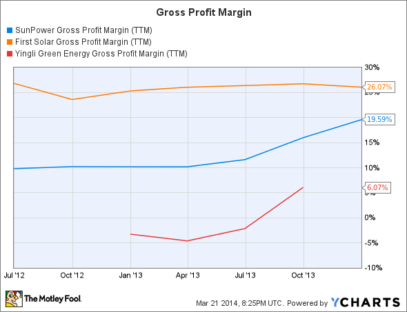 SPWR Gross Profit Margin (TTM) Chart
