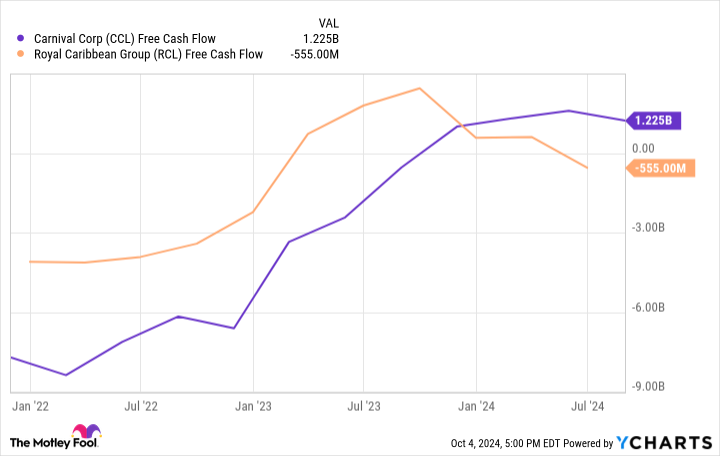 CCL Free Cash Flow Chart