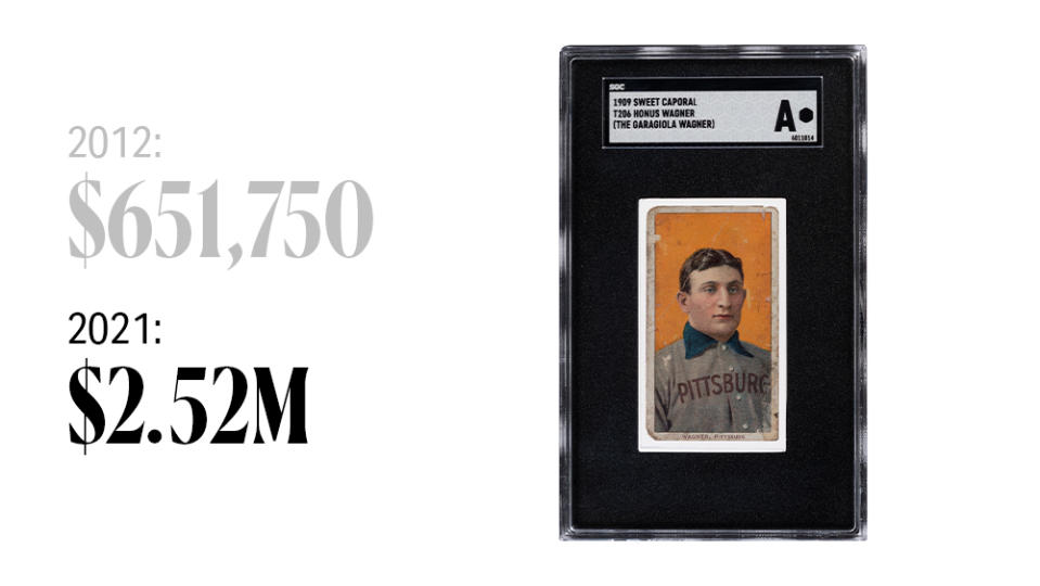 Honus Wagner’s 1909 card hammered under $1 million in 2012. Another example got nearly three times as much in 2021.