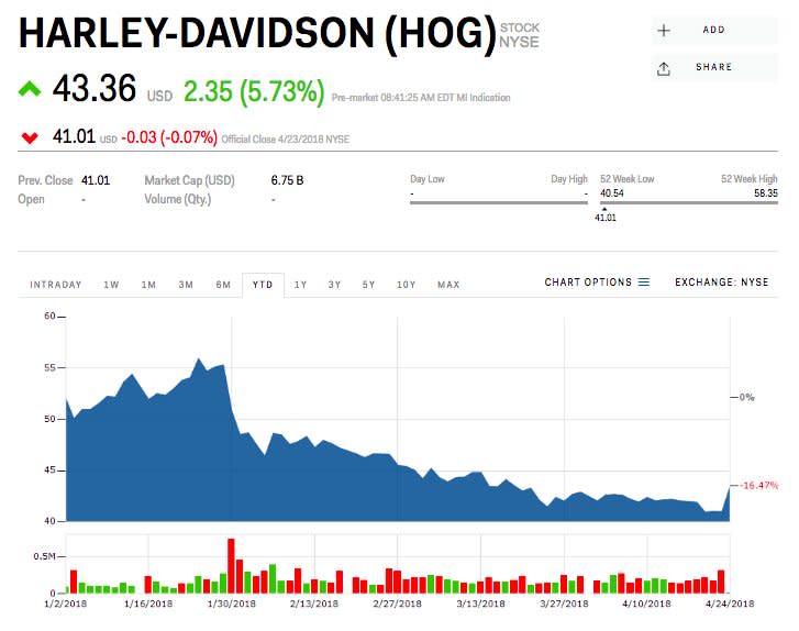 HOG Chart