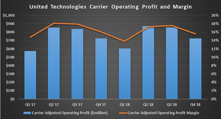 United Technologies Carrier profit and margin.