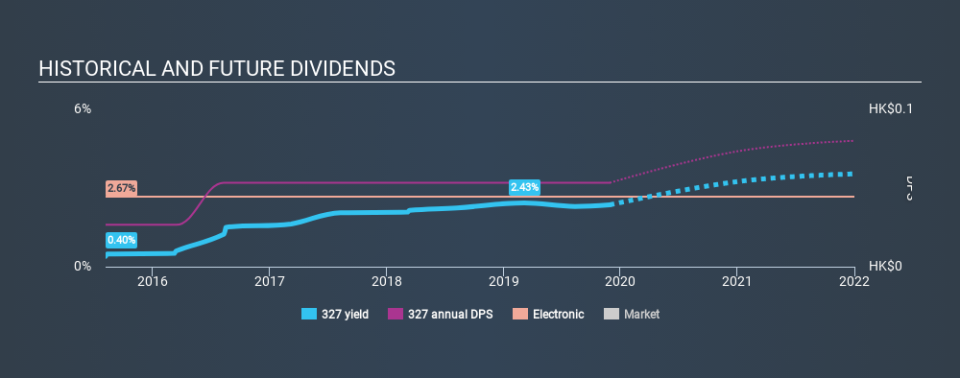 SEHK:327 Historical Dividend Yield, November 28th 2019