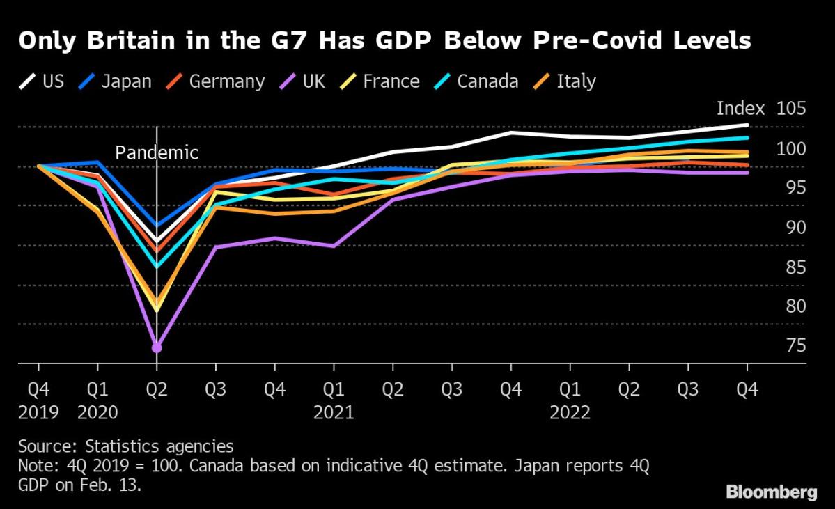 JPMorgan is the first bank to predict that the UK will avoid recession