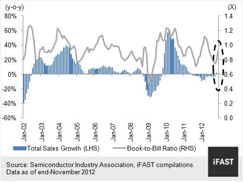 CHART 3: GLOBAL CHIP SALES YEAR-ON-YEAR GROWTH AND BOOK-TO-BILL RATIO