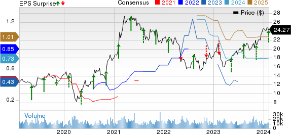 News Corporation Price, Consensus and EPS Surprise