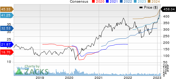 United Rentals, Inc. Price and Consensus