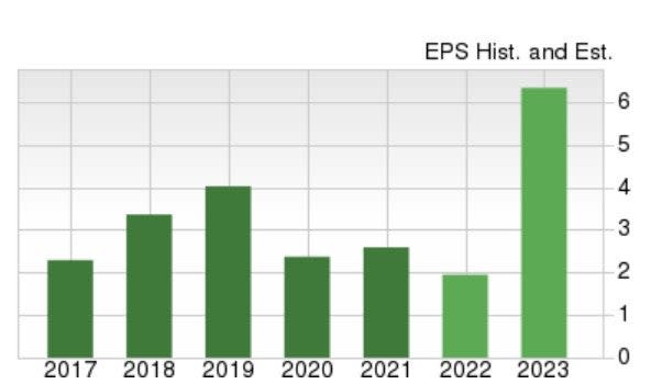 Zacks Investment Research