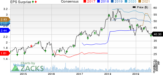 The Charles Schwab Corporation Price, Consensus and EPS Surprise