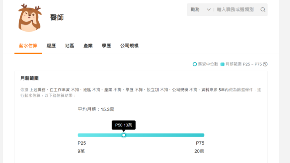 據104人力人行統計顯示，台灣醫師月薪平均數為15.3萬新台幣   圖 : 翻攝自104人力銀行