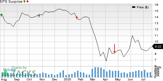 Huntington Bancshares Incorporated Price and EPS Surprise