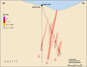 Cross Section for Drill Holes MA 21-22 and MA 21-23 – La Colmena Extension