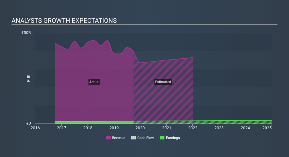 ENXTPA:CNP Past and Future Earnings, February 7th 2020