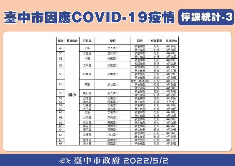 ▲台中市因確診停課學校列表之三。（圖／台中市政府提供，2022.05.02）