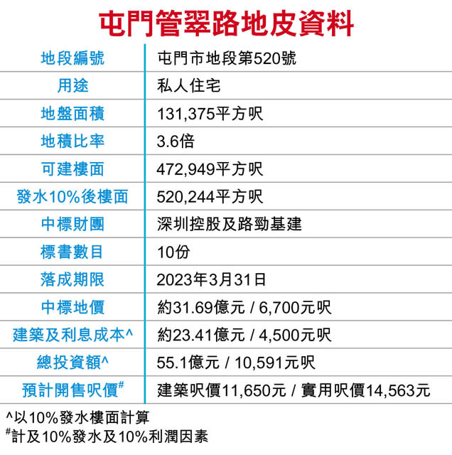 中資奪屯門地 地價2年升45%