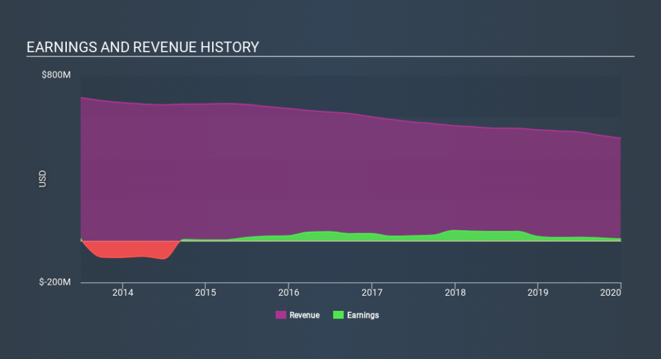 NYSE:LEE Income Statement May 1st 2020