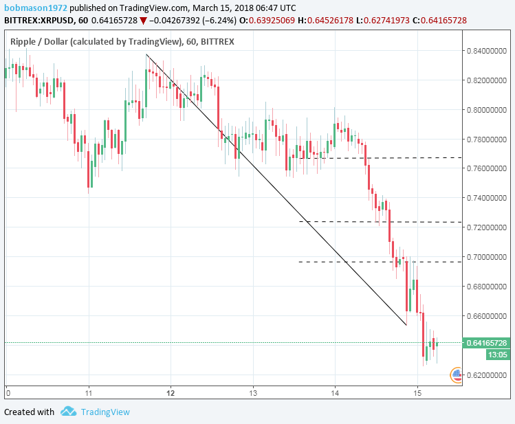 XRP/USD 15/03/18 Hourly Chart