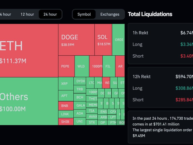 Total crypto liquidations Feb. 28 (CoinGlass)