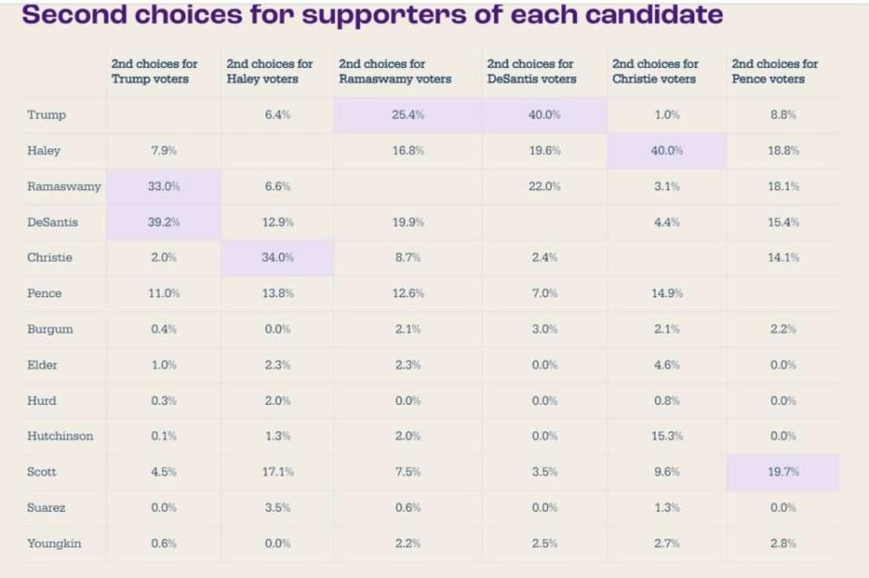 (Source: FairVote (https://fairvote.org/new-ranked-choice-poll-examines-the-republican-presidential-field-after-second-debate/))